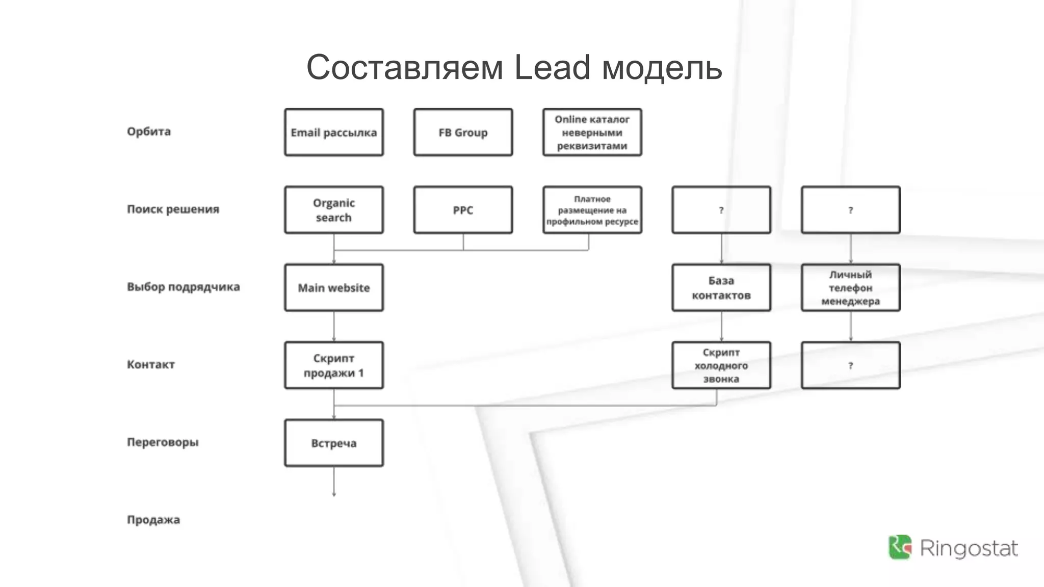 Составляем Lead модель
 