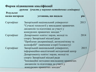 Форми підвищення кваліфікації
групова (участь у науково-методичних семінарах)
Результат
назва нагороди установа, що видала рік
Сертифікат Запорізький національний університет 2013
"Сучасні технології у викладанні правничих
дисциплін та підготовці до участі у
конкурсних правничих заходах "
Сертифікат Департамент освіти і науки, молоді та 2014
спорту Запорізької міської ради
"Проблеми дискримінації, антисемітизму та
ксенофобії" (вивчення історії Голокосту)
Сертифікат Запорізький національний університет, 2015
інформаційно-аналітичний методичний центр
Департаменту освіти і науки, молоді та
спорту Запорізької міської ради
"Інноваційні методики викладання правничих
дисциплін та підготовка до участі у
конкурсних правничих заходах"
 