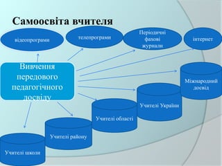 Самоосвіта вчителя
Вивчення
передового
педагогічного
досвіду
відеопрограми
Періодичні
фахові
журнали
телепрограми
Учителі району
Учителі школи
Учителі України
Учителі області
Міжнародний
досвід
інтернет
 