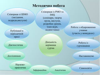 Методична робота
Діяльність
керівника
гуртка
Інформаційна
Науково-
практична
Дослідницька
Діагностична
Аналітична
Співпраця зі ШМО
(засідання,
педради,виступи)
Співпраця із РМО та
ІМЦ
(семінари, творча
група, виступи,
розробки уроків,
член журі,
педвиставка)
Робота з обдарованими
учнями
(участь у конкурсах)
Наставництво
Самоосвіта
Публікації в
періодичній
пресі
Робота із
гуртківцями
 