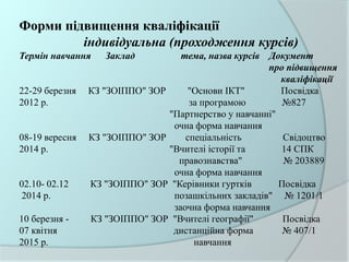 Форми підвищення кваліфікації
індивідуальна (проходження курсів)
Термін навчання Заклад тема, назва курсів Документ
про підвищення
кваліфікації
22-29 березня КЗ "ЗОІППО" ЗОР "Основи ІКТ" Посвідка
2012 р. за програмою №827
"Партнерство у навчанні"
очна форма навчання
08-19 вересня КЗ "ЗОІППО" ЗОР спеціальність Свідоцтво
2014 р. "Вчителі історії та 14 СПК
правознавства" № 203889
очна форма навчання
02.10- 02.12 КЗ "ЗОІППО" ЗОР "Керівники гуртків Посвідка
2014 р. позашкільних закладів" № 1201/1
заочна форма навчання
10 березня - КЗ "ЗОІППО" ЗОР "Вчителі географії" Посвідка
07 квітня дистанційна форма № 407/1
2015 р. навчання
 