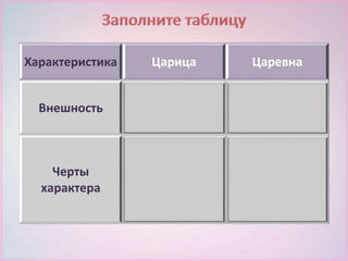 Характеристика Царица Царевна
Внешность
высока
стройна
бела
белолица
черноброва
Черты
характера
горда
ломлива
своенравна
ревнива
скромна
мила
приветлива
трудолюбива
 
