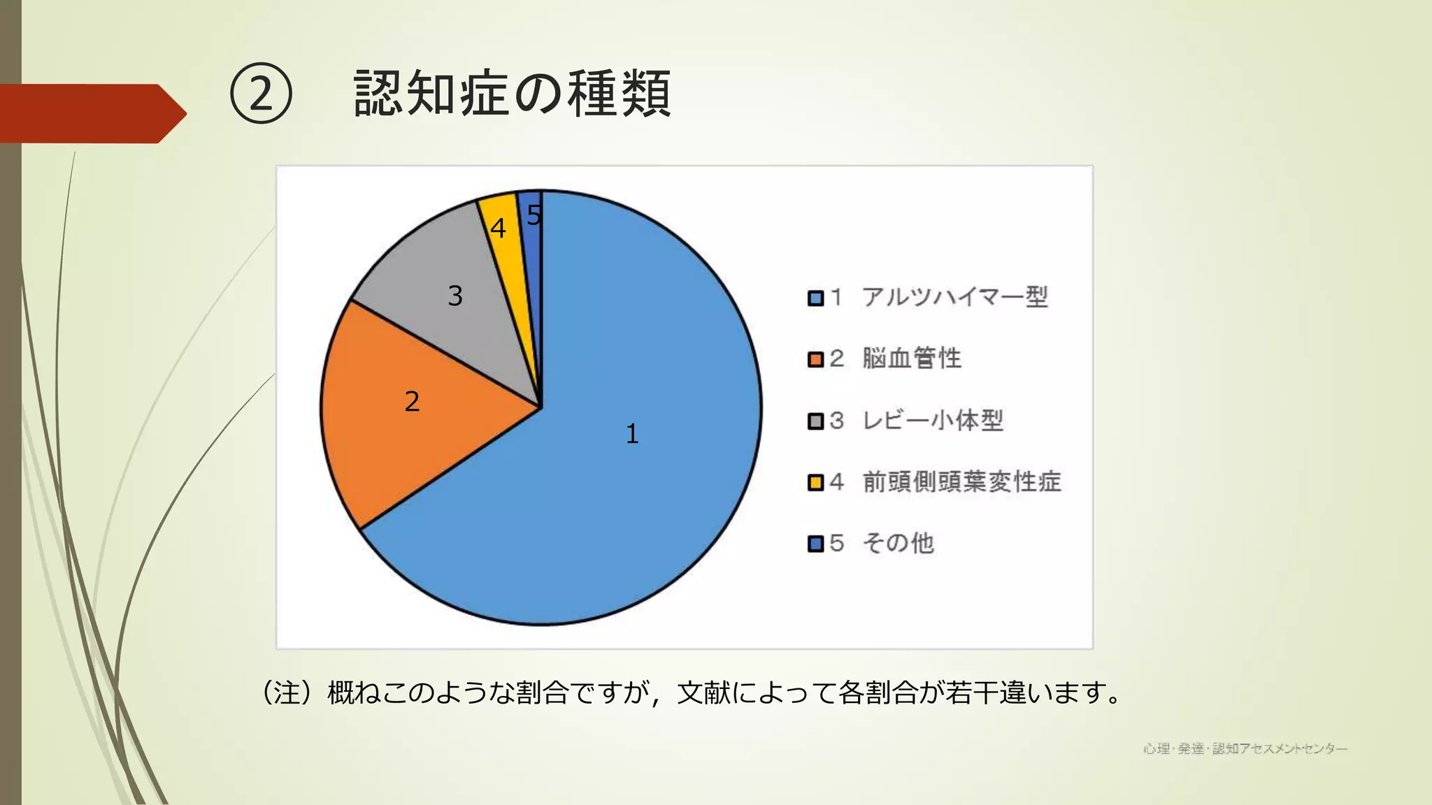 ② 認知症の種類
１
２
３
４ ５
（注）概ねこのような割合ですが，文献によって各割合が若干違います。
 