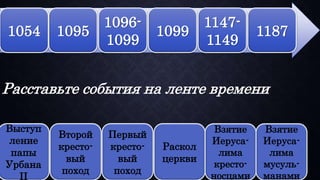 Расставьте события на ленте времени
1054 1095
1096-
1099
1099
1147-
1149
1187
Выступ
ление
папы
Урбана
II
Второй
кресто-
вый
поход
Первый
кресто-
вый
поход
Раскол
церкви
Взятие
Иеруса-
лима
кресто-
носцами
Взятие
Иеруса-
лима
мусуль-
манами