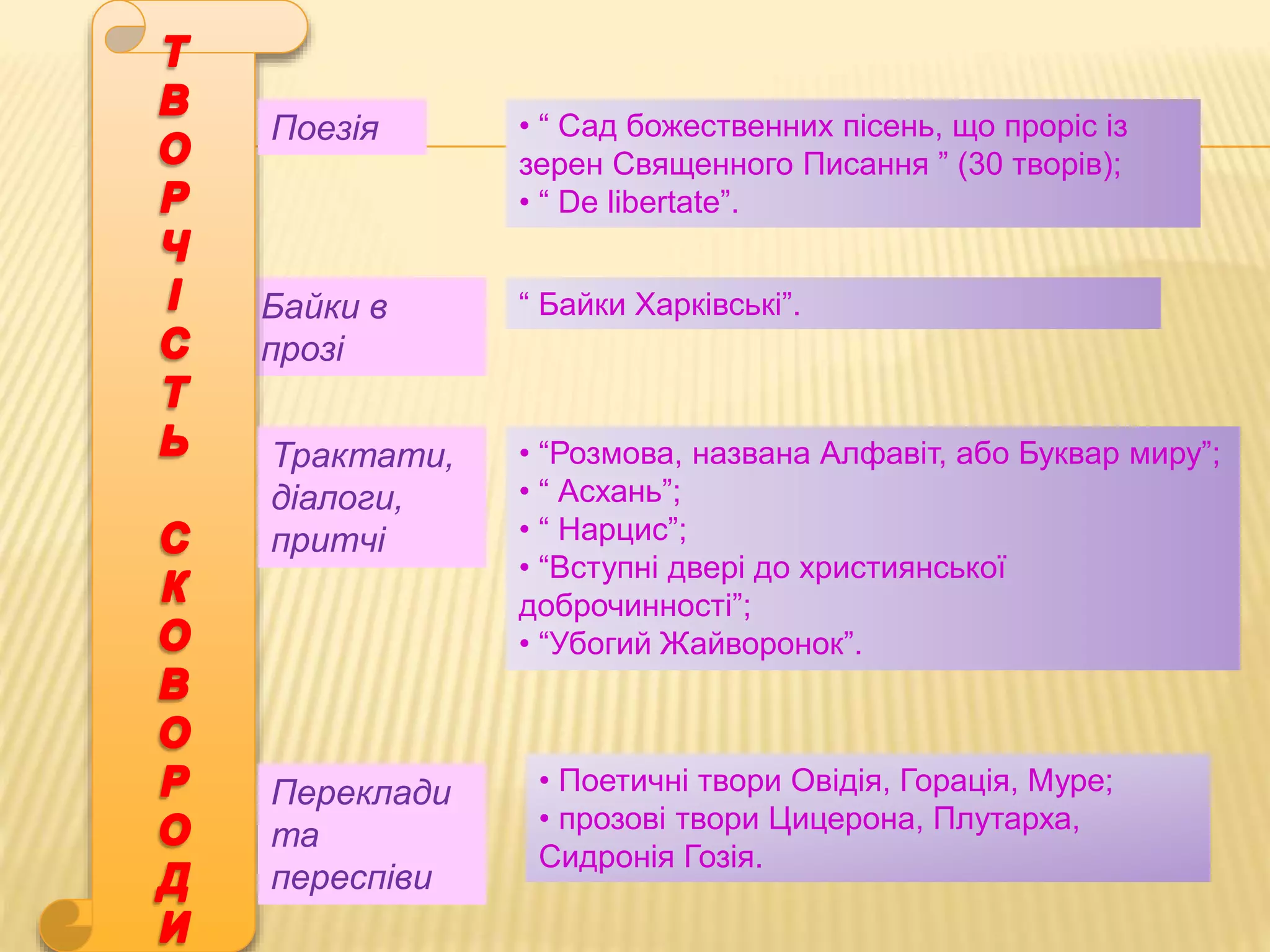 Байки в
прозі
Поезія
Трактати,
діалоги,
притчі
Переклади
та
переспіви
• “ Сад божественних пісень, що проріс із
зерен Священного Писання ” (30 творів);
• “ De libertate”.
“ Байки Харківські”.
• “Розмова, названа Алфавіт, або Буквар миру”;
• “ Асхань”;
• “ Нарцис”;
• “Вступні двері до християнської
доброчинності”;
• “Убогий Жайворонок”.
• Поетичні твори Овідія, Горація, Муре;
• прозові твори Цицерона, Плутарха,
Сидронія Гозія.
 