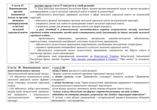 Стаття 37.
Повноваження
органiв
виконавчої
влади та органів
мiсцевого
самоврядування
в системi
загальної
середньої освiти
частину третю статті 37 викласти в такій редакції:
"3. Рада міністрів Автономної Республіки Крим, місцеві органи виконавчої влади та органи місцевого
самоврядування у галузі загальної середньої освіти в межах їх компетенції:
- забезпечують реалізацію державної політики у сфері загальної середньої освіти на відповідній
території;
- виконують функції засновника закладів загальної середньої освіти на відповідній території;
- створюють умови для здобуття громадянами повної загальної середньої освіти;
- створюють умови для розвитку закладів освіти усіх форм власності;
- у разі ліквідації в установленому законодавством порядку комунального закладу загальної
середньої освіти вживають заходів щодо влаштування учнів (вихованців) до інших закладів загальної
середньої освіти;
- організовують нормативне, програмне, матеріальне, науково-методичне забезпечення,
перепідготовку, підвищення кваліфікації, атестацію педагогічних працівників;
- забезпечують педагогічних працівників підручниками, посібниками, методичною літературою;
- сприяють проведенню інноваційної діяльності в системі загальної середньої освіти;
- забезпечують соціальний захист педагогічних працівників, спеціалістів, які беруть участь в
освітньому процесі, учнів (вихованців);
- здійснюють інші повноваження відповідно до Конституції України, Конституції Автономної
Республіки Крим, законів України "Про місцеве самоврядування в Україні", "Про освіту" та положень
про них";
Стаття 38. Повноваження загал-
нього навчального закладу
Загальноосвiтнiй навчальний заклад:
- (5) забезпечує вiдповiднiсть рiвня
загальної середньої освiти Держав-
ному стандарту загальної середньої
освiти;
- (10) забезпечує добiр i розстановку
кадрiв (крiм педагогiчних працівни-
кiв державного i комунального
загальноосвiтнього навчального
закладу)
у статті 38:
абзац п’ятий викласти в такій редакції:
"формує освітню (освітні) програму (програми) закладу освіти";
в абзаці сьомому слова "Державному стандарту" замінити словами "Державним
стандартам";
в абзаці десятому слова "(крім педагогічних працівників державного і комунального
загальноосвітнього навчального закладу)" виключити;
після абзацу десятого доповнити двома новими абзацами такого змісту:
"планує власну діяльність та формує стратегію розвитку закладу освіти;
відповідно до статуту утворює, реорганізує та ліквідує структурні підрозділи".
У зв’язку з цим абзаци одинадцятий - чотирнадцятий вважати відповідно абзацами
тринадцятим - шістнадцятим;
 