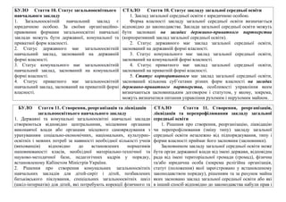 БУЛО Стаття 10. Статус загальноосвiтнього
навчального закладу
1. Загальноосвiтнiй навчальний заклад є
юридичною особою. За своїми органiзацiйно-
правовими формами загальноосвiтнi навчальнi
заклади можуть бути державної, комунальної та
приватної форм власностi.
2. Статус державного має загальноосвiтнiй
навчальний заклад, заснований на державнiй
формi власностi.
3. Статус комунального має загальноосвiтнiй
навчальний заклад, заснований на комунальнiй
формi власностi.
4. Статус приватного має загальноосвiтнiй
навчальний заклад, заснований на приватнiй формi
власностi.
СТАЛО Стаття 10. Статус закладу загальної середньої освіти
1. Заклад загальної середньої освіти є юридичною особою.
Форма власності закладу загальної середньої освіти визначається
відповідно до законодавства. Заклади загальної середньої освіти можуть
бути засновані на засадах державно-приватного партнерства
(корпоративний заклад загальної середньої освіти).
2. Статус державного має заклад загальної середньої освіти,
заснований на державній формі власності.
3. Статус комунального має заклад загальної середньої освіти,
заснований на комунальній формі власності.
4. Статус приватного має заклад загальної середньої освіти,
заснований на приватній формі власності.
5. Статус корпоративного має заклад загальної середньої освіти,
заснований кількома суб’єктами різних форм власності на засадах
державно-приватного партнерства, особливості управління яким
визначаються засновницьким договором і статутом, у якому, зокрема,
можуть визначатися питання управління рухомим і нерухомим майном.
БУЛО Стаття 11. Створення, реорганiзацiя та ліквідація
загальноосвiтнього навчального закладу
1. Державнi та комунальнi загальноосвiтнi навчальнi заклади
створюються вiдповiдно центральними, мiсцевими органами
виконавчої влади або органами мiсцевого самоврядування з
урахуванням соцiально-економiчних, нацiональних, культурно-
освiтнiх i мовних потреб за наявностi необхiдної кiлькостi учнiв
(вихованцiв) вiдповiдно до встановлених нормативiв
наповнюваностi класiв, необхiдної матерiально-технiчної та
науково-методичної бази, педагогiчних кадрiв у порядку,
встановленому Кабiнетом Мiнiстрiв України.
2. Рiшення про створення комунальних загальноосвiтнiх
навчальних закладiв для дiтей-сирiт i дiтей, позбавлених
батькiвського пiклування, спецiальних загальноосвiтнiх шкiл
(шкiл-iнтернатiв) для дiтей, якi потребують корекцiї фiзичного та
СТАЛО Стаття 11. Створення, реорганізація,
ліквідація та перепрофілювання закладу загальної
середньої освіти
1. Рішення про створення, реорганізацію, ліквідацію
чи перепрофілювання (зміну типу) закладу загальної
середньої освіти незалежно від підпорядкування, типу і
форми власності приймає його засновник (засновники).
Засновником закладу загальної середньої освіти може
бути орган державної влади від імені держави, відповідна
рада від імені територіальної громади (громад), фізична
та/або юридична особа (зокрема релігійна організація,
статут (положення) якої зареєстровано у встановленому
законодавством порядку), рішенням та за рахунок майна
яких засновано заклад загальної середньої освіти або які
в інший спосіб відповідно до законодавства набули прав і
 