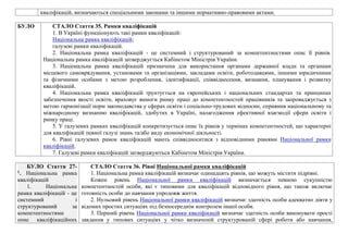 кваліфікацій, визначаються спеціальними законами та іншими нормативно-правовими актами.
БУЛО СТАЛО Стаття 35. Рамки кваліфікацій
1. В Україні функціонують такі рамки кваліфікацій:
Національна рамка кваліфікацій;
галузеві рамки кваліфікацій.
2. Національна рамка кваліфікацій - це системний і структурований за компетентностями опис її рівнів.
Національна рамка кваліфікацій затверджується Кабінетом Міністрів України.
3. Національна рамка кваліфікацій призначена для використання органами державної влади та органами
місцевого самоврядування, установами та організаціями, закладами освіти, роботодавцями, іншими юридичними
та фізичними особами з метою розроблення, ідентифікації, співвіднесення, визнання, планування і розвитку
кваліфікацій.
4. Національна рамка кваліфікацій ґрунтується на європейських і національних стандартах та принципах
забезпечення якості освіти, враховує вимоги ринку праці до компетентностей працівників та запроваджується з
метою гармонізації норм законодавства у сферах освіти і соціально-трудових відносин, сприяння національному та
міжнародному визнанню кваліфікацій, здобутих в Україні, налагодження ефективної взаємодії сфери освіти і
ринку праці.
5. У галузевих рамках кваліфікацій конкретизується опис їх рівнів у термінах компетентностей, що характерні
для кваліфікацій певної галузі знань та/або виду економічної діяльності.
6. Рівні галузевих рамок кваліфікацій мають співвідноситися з відповідними рівнями Національної рамки
кваліфікацій.
7. Галузеві рамки кваліфікацій затверджуються Кабінетом Міністрів України.
БУЛО Стаття 27-
1
. Національна рамка
кваліфікацій
1. Національна
рамка кваліфікацій - це
системний і
структурований за
компетентностями
опис кваліфікаційних
СТАЛО Стаття 36. Рівні Національної рамки кваліфікацій
1. Національна рамка кваліфікацій визначає одинадцять рівнів, що можуть містити підрівні.
Кожен рівень Національної рамки кваліфікацій визначається певною сукупністю
компетентностей особи, які є типовими для кваліфікацій відповідного рівня, що також включає
готовність особи до навчання упродовж життя.
2. Нульовий рівень Національної рамки кваліфікацій визначає здатність особи адекватно діяти у
відомих простих ситуаціях під безпосереднім контролем іншої особи.
3. Перший рівень Національної рамки кваліфікацій визначає здатність особи виконувати прості
завдання у типових ситуаціях у чітко визначеній структурованій сфері роботи або навчання,
 