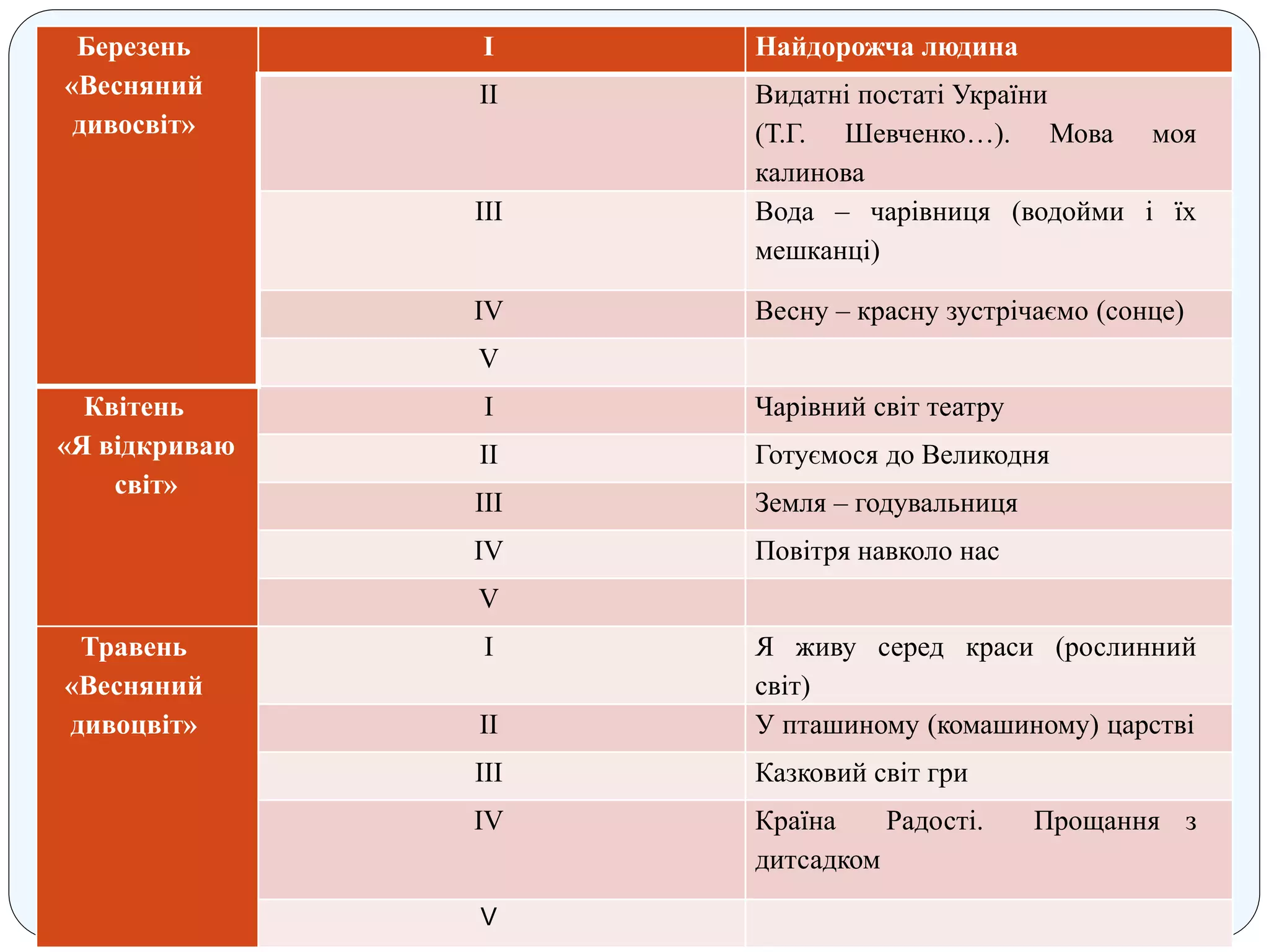 Березень
«Весняний
дивосвіт»
І Найдорожча людина
ІІ Видатні постаті України
(Т.Г. Шевченко…). Мова моя
калинова
ІІІ Вода – чарівниця (водойми і їх
мешканці)
ІV Весну – красну зустрічаємо (сонце)
V
Квітень
«Я відкриваю
світ»
І Чарівний світ театру
ІІ Готуємося до Великодня
ІІІ Земля – годувальниця
ІV Повітря навколо нас
V
Травень
«Весняний
дивоцвіт»
І Я живу серед краси (рослинний
світ)
ІІ У пташиному (комашиному) царстві
ІІІ Казковий світ гри
ІV Країна Радості. Прощання з
дитсадком
V
 