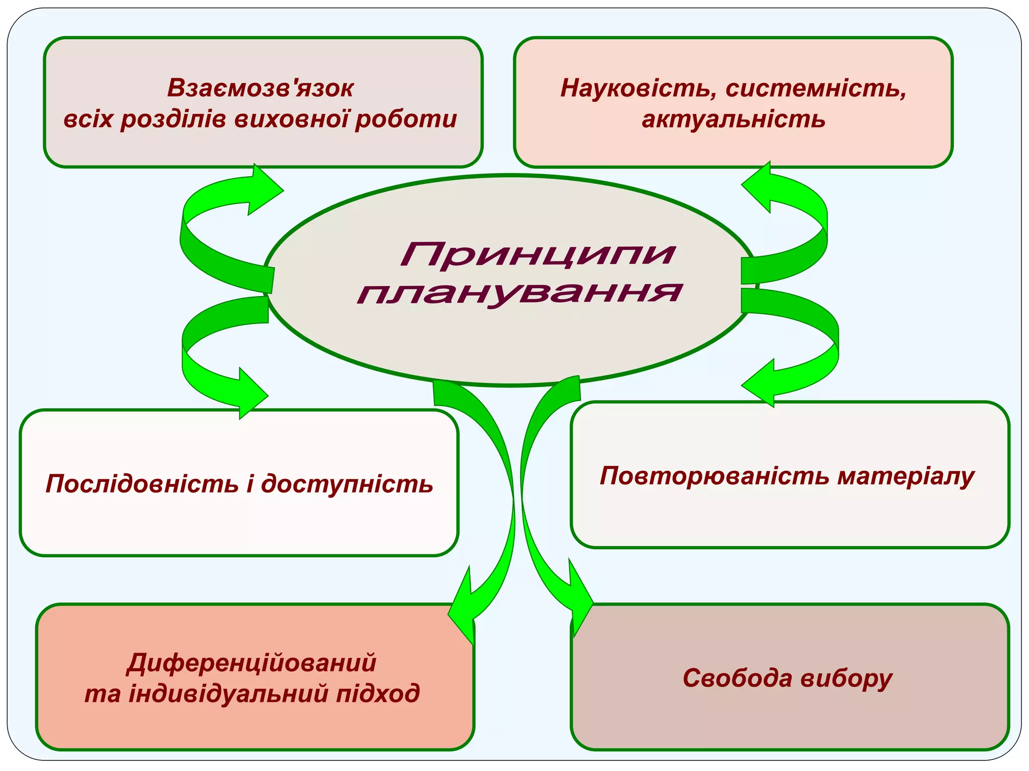 Свобода вибору
Взаємозв'язок
всіх розділів виховної роботи
Науковість, системність,
актуальність
Повторюваність матеріалуПослідовність і доступність
Диференційований
та індивідуальний підход
 