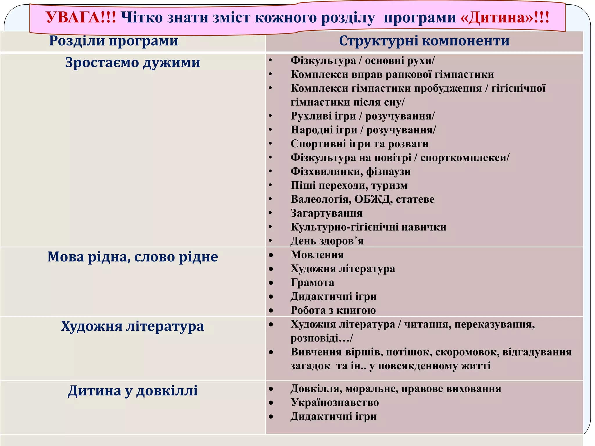 Розділи програми Структурні компоненти
Зростаємо дужими • Фізкультура / основні рухи/
• Комплекси вправ ранкової гімнастики
• Комплекси гімнастики пробудження / гігієнічної
гімнастики після сну/
• Рухливі ігри / розучування/
• Народні ігри / розучування/
• Спортивні ігри та розваги
• Фізкультура на повітрі / спорткомплекси/
• Фізхвилинки, фізпаузи
• Піші переходи, туризм
• Валеологія, ОБЖД, статеве
• Загартування
• Культурно-гігієнічні навички
• День здоров᾽я
Мова рідна, слово рідне  Мовлення
 Художня література
 Грамота
 Дидактичні ігри
 Робота з книгою
Художня література  Художня література / читання, переказування,
розповіді…/
 Вивчення віршів, потішок, скоромовок, відгадування
загадок та ін.. у повсякденному житті
Дитина у довкіллі  Довкілля, моральне, правове виховання
 Українознавство
 Дидактичні ігри
УВАГА!!! Чітко знати зміст кожного розділу програми «Дитина»!!!
 