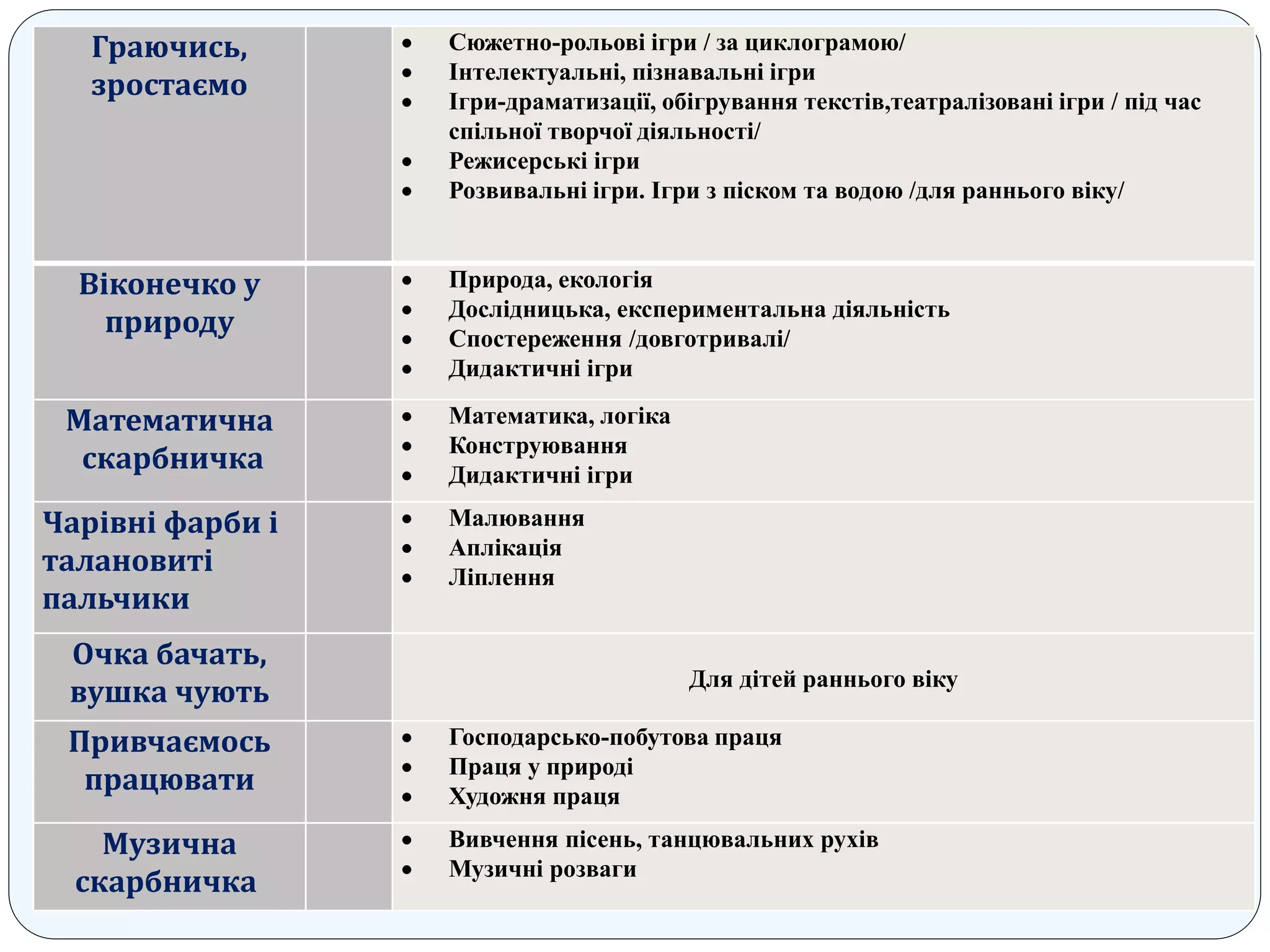 Граючись,
зростаємо
 Сюжетно-рольові ігри / за циклограмою/
 Інтелектуальні, пізнавальні ігри
 Ігри-драматизації, обігрування текстів,театралізовані ігри / під час
спільної творчої діяльності/
 Режисерські ігри
 Розвивальні ігри. Ігри з піском та водою /для раннього віку/
Віконечко у
природу
 Природа, екологія
 Дослідницька, експериментальна діяльність
 Спостереження /довготривалі/
 Дидактичні ігри
Математична
скарбничка
 Математика, логіка
 Конструювання
 Дидактичні ігри
Чарівні фарби і
талановиті
пальчики
 Малювання
 Аплікація
 Ліплення
Очка бачать,
вушка чують Для дітей раннього віку
Привчаємось
працювати
 Господарсько-побутова праця
 Праця у природі
 Художня праця
Музична
скарбничка
 Вивчення пісень, танцювальних рухів
 Музичні розваги
 