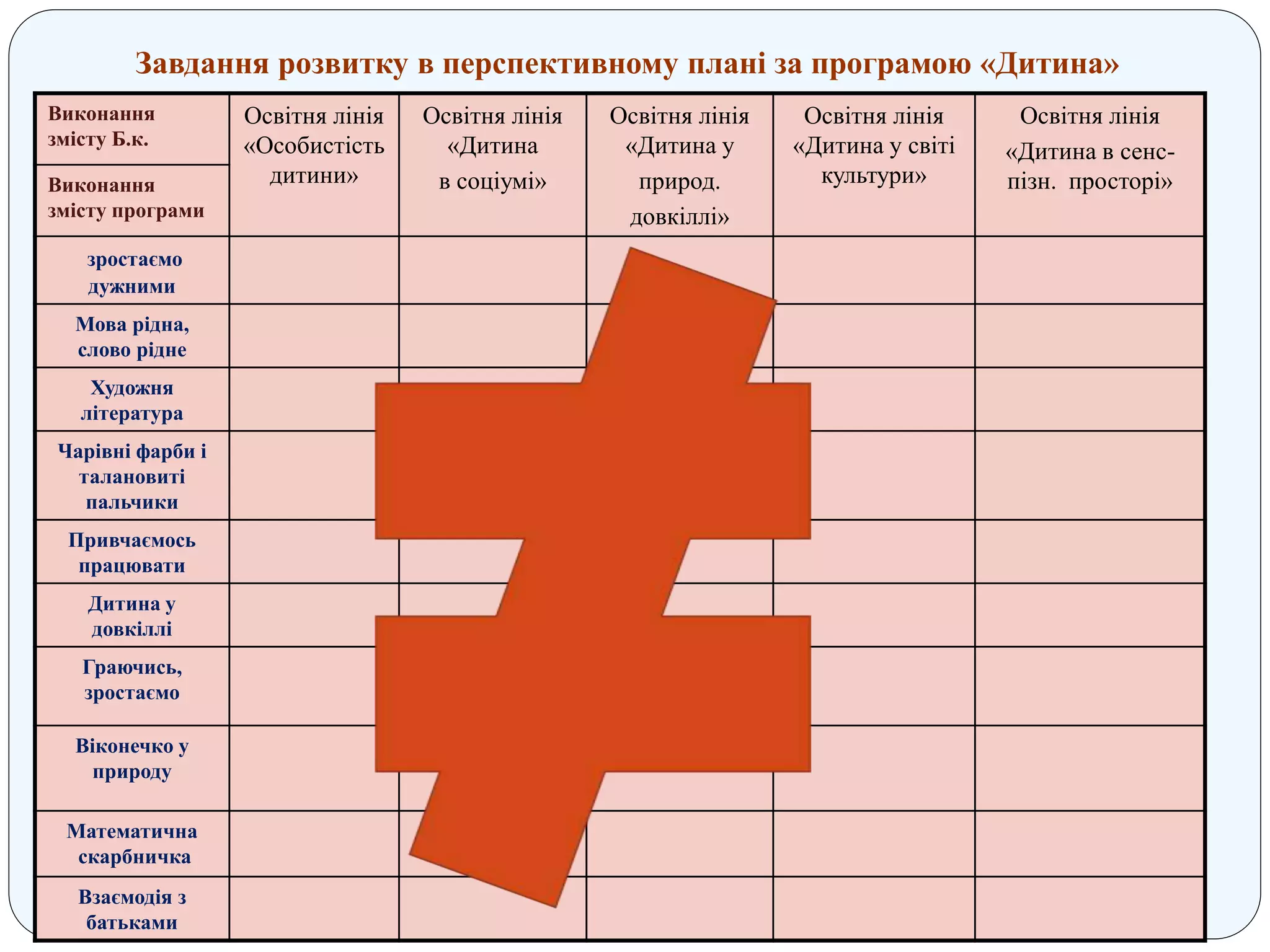 Виконання
змісту Б.к.
Освітня лінія
«Особистість
дитини»
Освітня лінія
«Дитина
в соціумі»
Освітня лінія
«Дитина у
природ.
довкіллі»
Освітня лінія
«Дитина у світі
культури»
Освітня лінія
«Дитина в сенс-
пізн. просторі»Виконання
змісту програми
зростаємо
дужними
Мова рідна,
слово рідне
Художня
література
Чарівні фарби і
талановиті
пальчики
Привчаємось
працювати
Дитина у
довкіллі
Граючись,
зростаємо
Віконечко у
природу
Математична
скарбничка
Взаємодія з
батьками
Завдання розвитку в перспективному плані за програмою «Дитина»
 