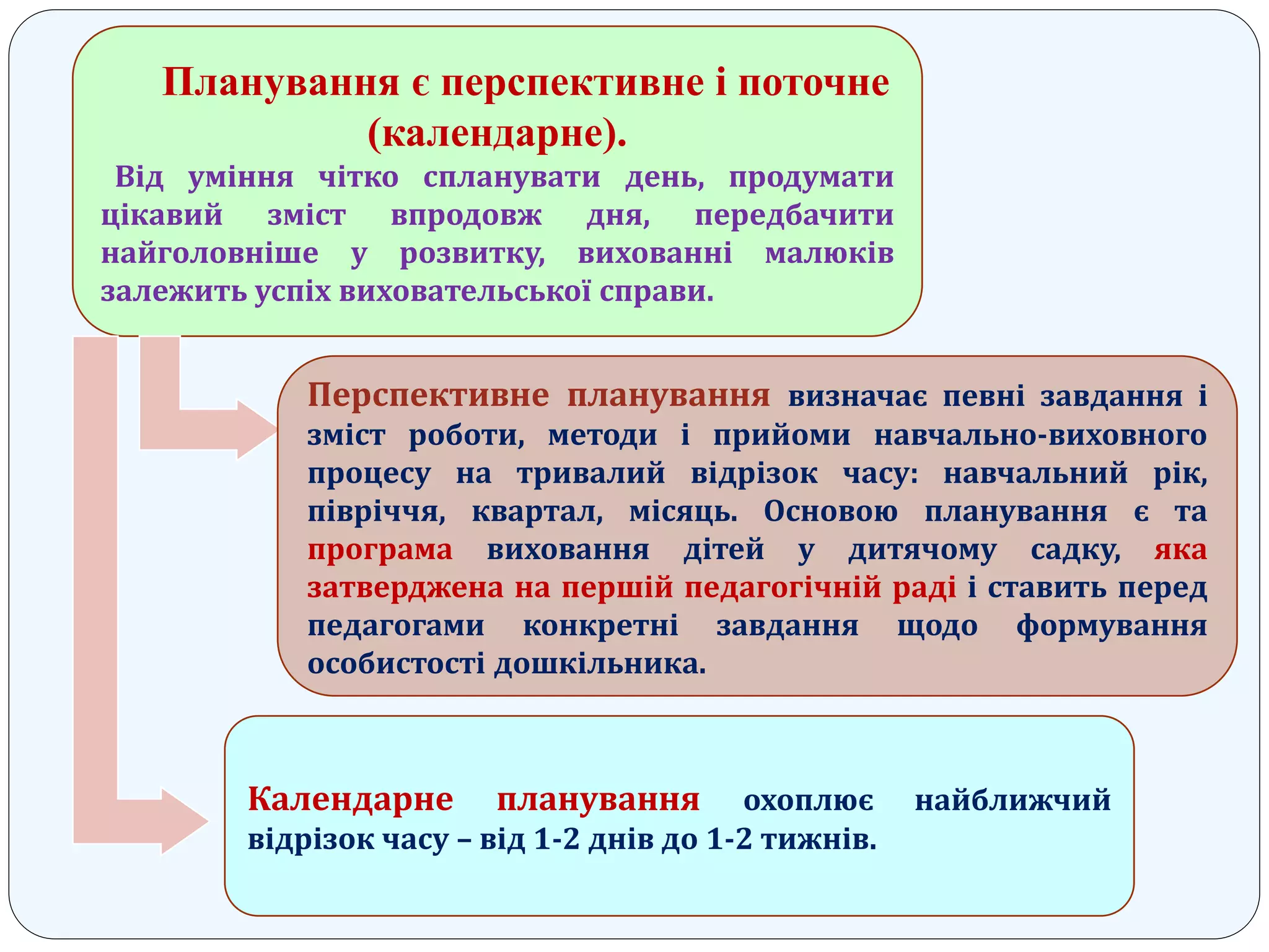 Планування є перспективне і поточне
(календарне).
Від уміння чітко спланувати день, продумати
цікавий зміст впродовж дня, передбачити
найголовніше у розвитку, вихованні малюків
залежить успіх виховательської справи.
Перспективне планування визначає певні завдання і
зміст роботи, методи і прийоми навчально-виховного
процесу на тривалий відрізок часу: навчальний рік,
півріччя, квартал, місяць. Основою планування є та
програма виховання дітей у дитячому садку, яка
затверджена на першій педагогічній раді і ставить перед
педагогами конкретні завдання щодо формування
особистості дошкільника.
Календарне планування охоплює найближчий
відрізок часу – від 1-2 днів до 1-2 тижнів.
 