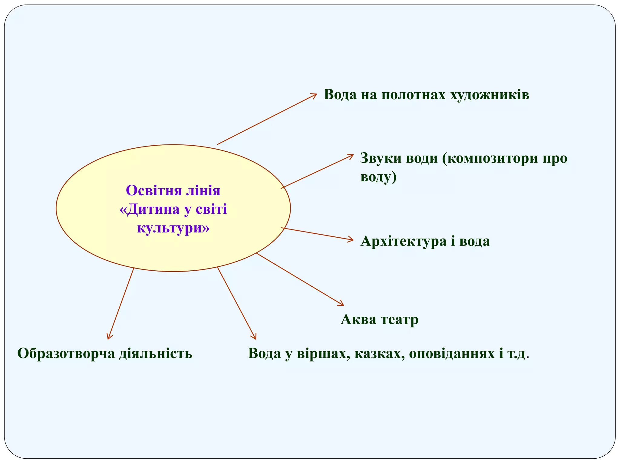 Освітня лінія
«Дитина у світі
культури»
Вода на полотнах художників
Звуки води (композитори про
воду)
Архітектура і вода
Аква театр
Вода у віршах, казках, оповіданнях і т.д.Образотворча діяльність
 