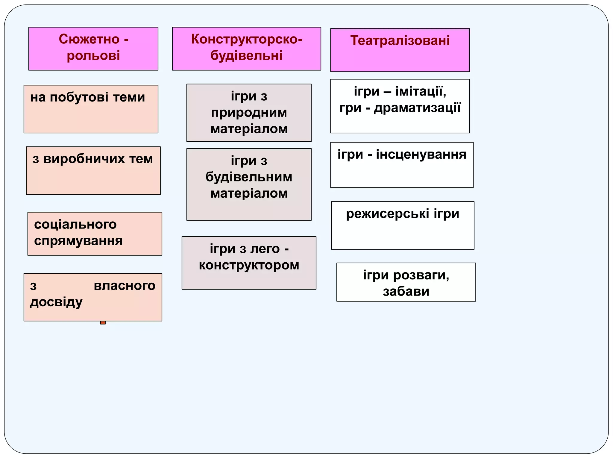 Сюжетно -
рольові
Конструкторско-
будівельні
Театралізовані
на побутові теми
з виробничих тем
соціального
спрямування
ігри з
природним
матеріалом
ігри з
будівельним
матеріалом
ігри – імітації,
гри - драматизації
ігри - інсценування
режисерські ігри
ігри розваги,
забавиз власного
досвіду
ігри з лего -
конструктором
 