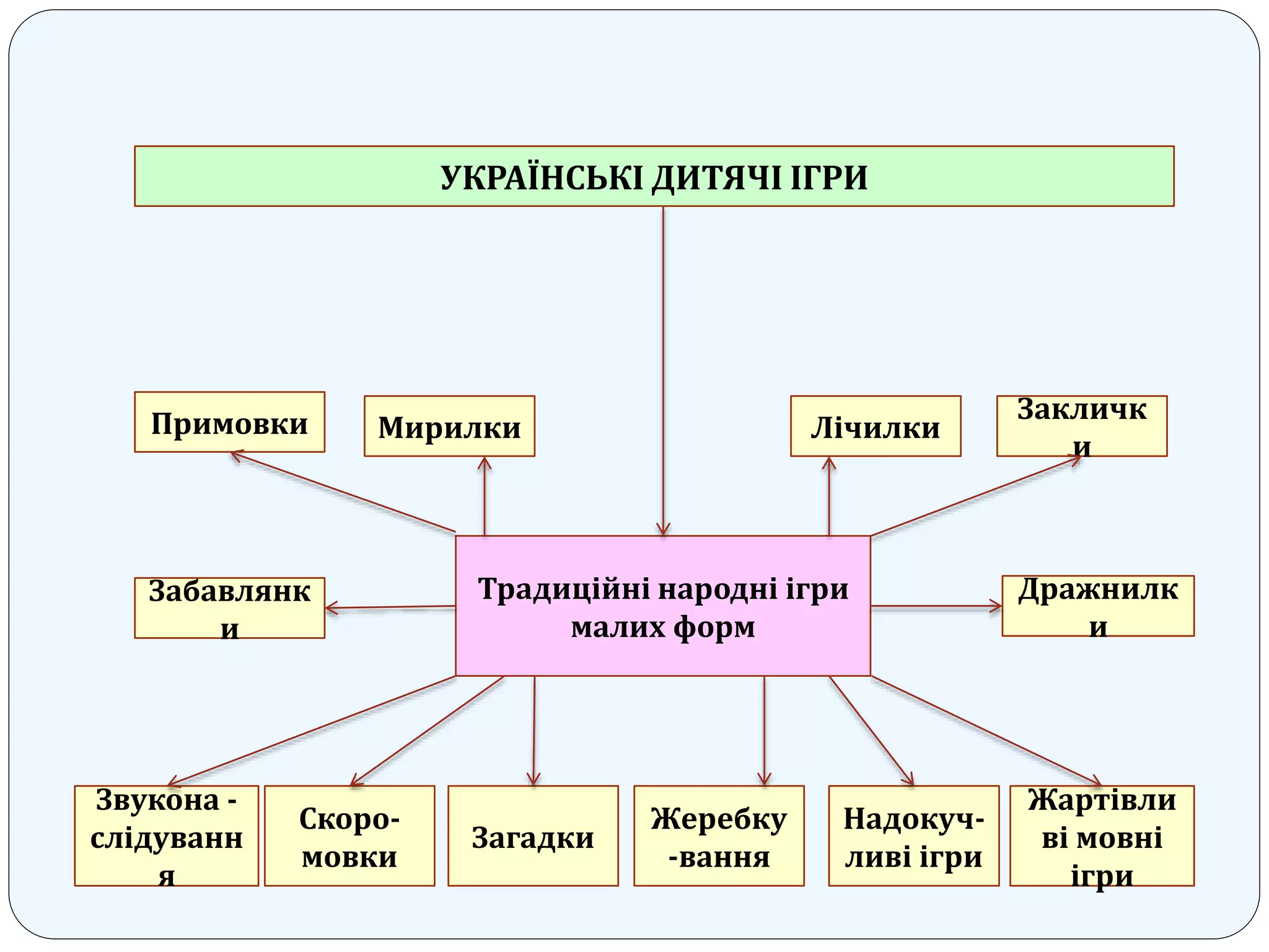 УКРАЇНСЬКІ ДИТЯЧІ ІГРИ
Примовки Мирилки Лічилки
Закличк
и
Дражнилк
и
Забавлянк
и
Традиційні народні ігри
малих форм
Скоро-
мовки
Загадки
Жеребку
-вання
Надокуч-
ливі ігри
Жартівли
ві мовні
ігри
Звукона -
слідуванн
я
 