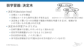 • 決定⽊(decision tree)
• 分類ルールが⽊構造
• 分類はルートから条件を満たす枝を辿る
• 決定株より賢い(1つの分類器で複数の特徴を考慮できる)が、候補が多
いので良いものを選ぶのが⼤変
• 決定⽊の学習アルゴリズム
• ...