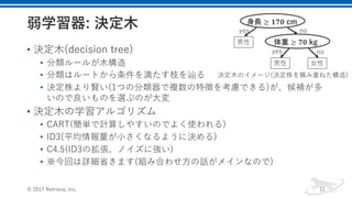 • 決定⽊(decision tree)
• 分類ルールが⽊構造
• 分類はルートから条件を満たす枝を辿る
• 決定株より賢い(1つの分類器で複数の特徴を考慮できる)が、候補が多
いので良いものを選ぶのが⼤変
• 決定⽊の学習アルゴリズム
• CART(簡単で計算しやすいのでよく使われる)
• ID3(平均情報量が⼩さくなるように決める)
• C4.5(ID3の拡張、ノイズに強い)
• ※今回は詳細省きます(組み合わせ⽅の話がメインなので)
© 2017 Retrieva, Inc. 12
⾝⻑ ≥ 𝟏𝟕𝟎 cm
男性
⼥性
決定⽊のイメージ(決定株を積み重ねた構造)
体重 ≥ 𝟕𝟎 kg
男性
yes
yes
no
no
 