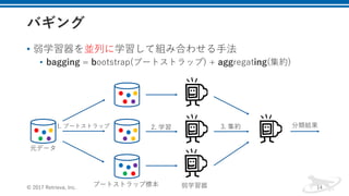 • 弱学習器を並列に学習して組み合わせる⼿法
• bagging = bootstrap(ブートストラップ) + aggregating(集約)
© 2017 Retrieva, Inc. 14
3. 集約2. 学習 分類結果1. ブートストラップ
元データ
弱学習器ブートストラップ標本
 
