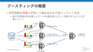 • 弱学習器を順番に学習して組み合わせて強くしていく⼿法
• 前の学習器が誤分類したデータを優先的に正しく分類できるように学
習していく
© 2017 Retrieva, Inc. 20
4.集約 分類結果
データ
1. 学習
データの重み
データの重み
データの重み
2. 学習
3. 学習
学習器の重み𝛼-
学習器の重み𝛼T
学習器の重み𝛼U
弱学習器
 