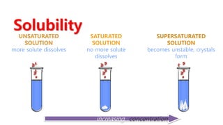 Solubility
SATURATED
SOLUTION
no more solute
dissolves
UNSATURATED
SOLUTION
more solute dissolves
SUPERSATURATED
SOLUTION
becomes unstable, crystals
form
increasing concentration
 