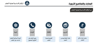 ‫اﻟ‬‫ﻟﻌﻤﻠﻴﺔ‬‫اﻷﺳﺎﺳﻴﺔ‬‫اﻟﺮ�ﺎﺋﺰ‬‫ﺘﻌﻠﻢ‬ ‫اﻟﺘﺮﺑ‬ ‫واﻟﻤﻔﺎﻫﻴﻢ‬ ‫اﻟﻤﻌﺎرف‬‫ﻮﻳﺔ‬
‫ﻟﻠﺘ‬ ‫اﻟﺼﺎ�حﺔ‬ ‫اﻟﺒيﺌﺔ‬‫ﻌﻠﻢ‬
‫اﻟﺘﻌﻠﻢ‬��‫ﻋ‬ ‫�ﺴﺎﻋﺪ‬.
‫اﻟﺘ‬‫ﻟﻌﻤﻠﻴﺔ‬‫اﻷﺳﺎﺳﻴﺔ‬‫اﻟﺮ�ﺎﺋﺰ‬‫ﻣﻦ‬‫ﻌﻠﻢ‬
‫داﻓﻊ‬‫او‬��‫ﻣﺜ‬ ‫وﺟﻮد‬
‫ﻟﻠﺘﻌﻠﻢ‬.
‫ﻟﻌﻤﻠﻴﺔ‬��‫ﻛﺘﺤﻔ‬
‫اﻟﺘﻌﻠﻢ‬.
‫و�ﺤﺴ‬ ‫ا�خﻄﺄ‬‫ﻳﻘﻠﻞ‬‫ﻦ‬
‫اﻟﺘﻌﻠﻢ‬.
��‫ﻋ‬ ‫اﳌﺘﻌﻠﻢ‬‫ﻳﻀﻊ‬
‫اﻟ�حﻴﺢ‬ ‫اﻟﻄﺮ�ﻖ‬.
‫اﻟﺪاﻓﻊ‬‫�ﺐ‬‫ر‬‫اﻟﺘﺪ‬‫اﳌ�ﺎﻓﺄة‬‫ﺷﺎد‬‫ر‬‫اﻹ‬‫اﻟﺒيﺌﺔ‬
 