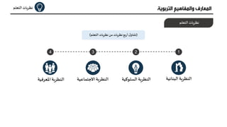 ‫اﻟﺘﻌﻠ‬‫ﻧﻈﺮ�ﺎت‬‫ﻢ‬ ‫اﻟﺘﺮﺑ‬ ‫واﻟﻤﻔﺎﻫﻴﻢ‬ ‫اﻟﻤﻌﺎرف‬‫ﻮﻳﺔ‬
‫اﳌﻌﺮﻓ‬ ‫اﻟﻨﻈﺮ�ﺔ‬‫ﻴﺔ‬
‫اﻟﺘﻌﻠ‬‫ﻧﻈﺮ�ﺎت‬‫ﻢ‬
)‫اﻟ‬ ‫ﻧﻈﺮ�ﺎت‬ ‫ﻣﻦ‬ ‫ﻧﻈﺮ�ﺎت‬‫�ﻊ‬‫ر‬‫أ‬‫ل‬‫ﻧتﻨﺎو‬‫ﺘﻌﻠﻢ‬(
‫اﻟﺒﻨﺎﺋﻴﺔ‬ ‫اﻟﻨﻈﺮ�ﺔ‬‫اﻟﺴﻠﻮﻛ‬ ‫اﻟﻨﻈﺮ�ﺔ‬‫ﻴﺔ‬‫اﻻﺟﺘﻤﺎﻋﻴﺔ‬ ‫اﻟﻨﻈﺮ�ﺔ‬
1234
 