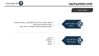 ‫أوﻻ‬:‫اﻟﺒﻨﺎ‬‫اﻟﻨﻈﺮ�ﺔ‬‫ﺋﻴﺔ‬ ‫اﻟﺘﺮﺑ‬ ‫واﻟﻤﻔﺎﻫﻴﻢ‬ ‫اﻟﻤﻌﺎرف‬‫ﻮﻳﺔ‬
•‫ﺑ‬ ‫اﻟﺬاﺗﻴﺔ‬ ‫ﻣﻌﺮﻓﺘﮫ‬ ‫ﺑﻨﺎء‬ ،‫اﻟﻌﻠ�ي‬��‫ﻟﻠﺘﻔﻜ‬ ‫ﺳﺘﮫ‬‫ر‬‫ﻣﻤﺎ‬ ‫ﺧﻼل‬ ‫ﻣﻦ‬‫ﻳﺘﻌﻠﻤﮫ‬ ‫ﻣﺎ‬ ‫اﻛتﺸﺎف‬‫ﻨﻔﺴﮫ‬.
•‫اﻟﺘﻌﻠﻢ‬ ‫ﻣهﺎم‬‫ﻣﻊ‬‫اﺗﮫ‬��‫�خ‬ ‫ﻣﻌ�ى‬ ‫ﻋﻦ‬ ‫اﻟﺒﺤﺚ‬.
•‫ﻣﺒﺘﻜﺮ‬ ،��‫اﺟﺘﻤﺎ‬،‫�ﺸﻂ‬ ‫ﻓﺎﳌﺘﻌﻠﻢ‬ ،‫اﻟﺘﻌﻠﻢ‬ ‫ﻣهﺎم‬‫إﻧﺠﺎز‬�� ‫ﻣﻼؤﻩ‬‫ز‬ ‫ﻣﺸﺎرﻛﺔ‬.
‫اﻟﺒﻨﺎﺋﻴﺔ‬‫اﻟﻨﻈﺮ�ﺔ‬
•‫اﻟﺘنﺸﻴﻂ‬.
•‫اﻻﺳﺘﻜﺸﺎف‬.
•‫اﳌﺸﺎرﻛﺔ‬.
•‫اﻟﺘﻮﺳﻴﻊ‬.
‫اﻟﻨﻈ‬ ��‫اﳌﺘﻌﻠﻢ‬‫ر‬‫دو‬‫ﺮ�ﺔ‬
‫اﻟﺒﻨﺎﺋﻴﺔ‬
��‫يﺲ‬‫ر‬‫اﻟﺘﺪ‬ ‫ﻣﺮاﺣﻞ‬
‫اﻟﺒﻨﺎﺋﻴﺔ‬‫اﻟﻨﻈﺮ�ﺔ‬
 