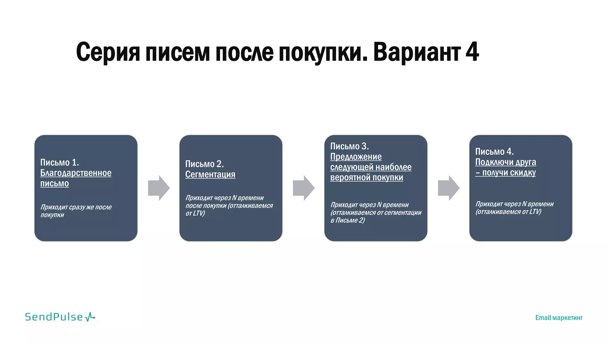 Письмо 1.
Благодарственное
письмо
Приходит сразу же после
покупки
Письмо 2.
Сегментация
Приходит черезN времени
после покупки (отталкиваемся
от LTV)
Письмо 3.
Предложение
следующей наиболее
вероятной покупки
Приходит черезN времени
(отталкиваемся от сегментации
в Письме 2)
Письмо 4.
Подключи друга
– получи скидку
Приходит черезN времени
(отталкиваемся от LTV)
Серия писем после покупки. Вариант 4
Email маркетинг
 
