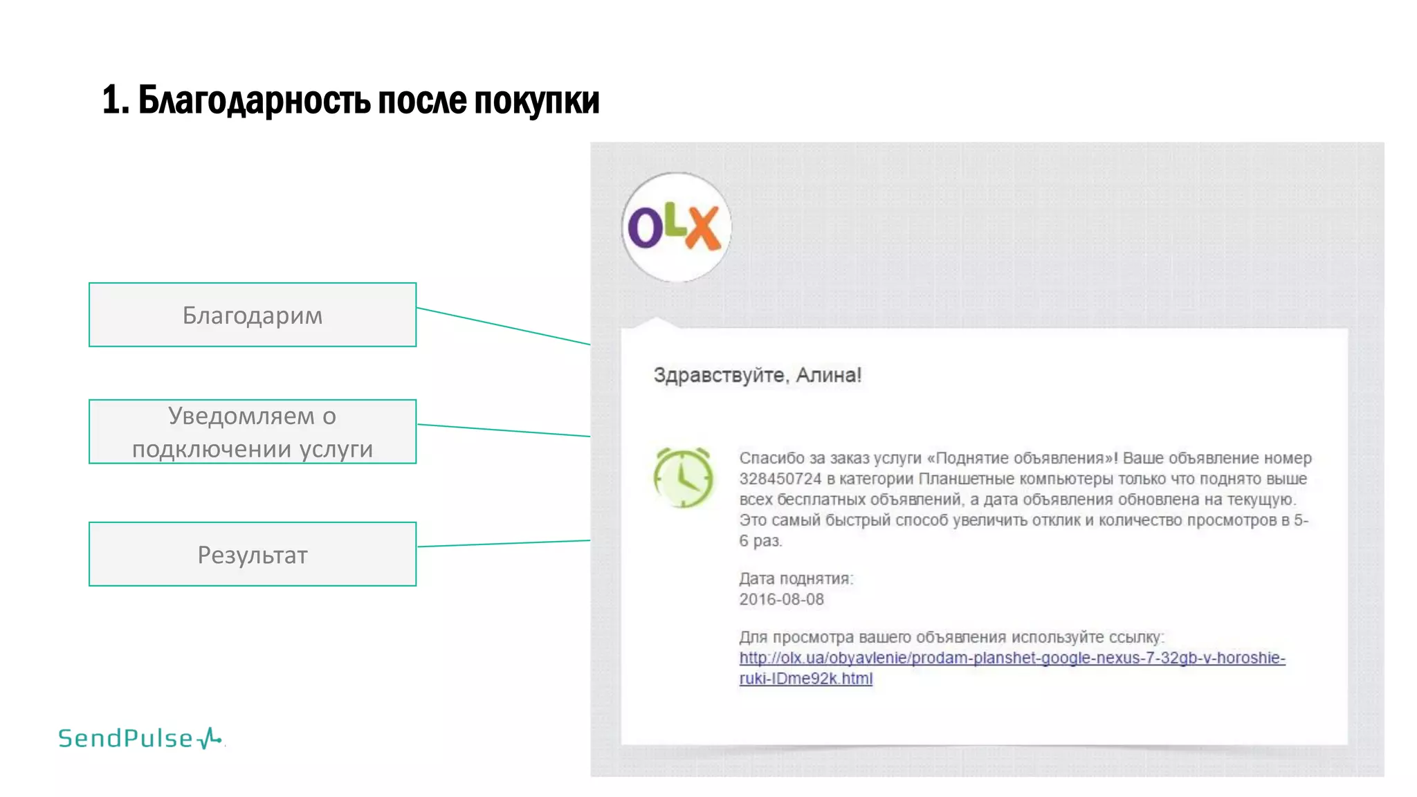 Уведомляем о
подключении услуги
Благодарим
1. Благодарность после покупки
Результат
Email маркетинг
 