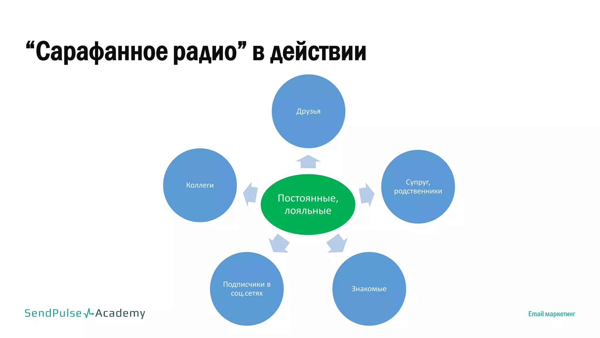 “Сарафанное радио” в действии
Email маркетинг
Постоянные,
лояльные
Друзья
Супруг,
родственники
Знакомые
Подписчики в
соц.сетях
Коллеги
 