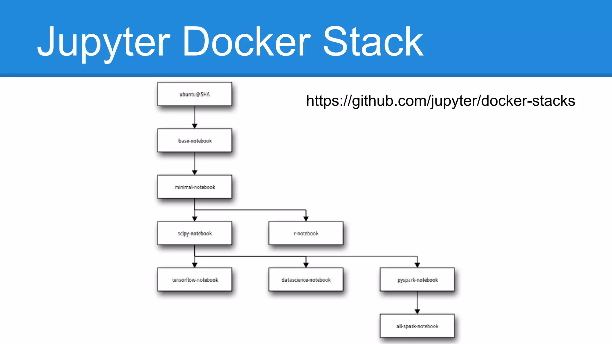 Jupyter Docker Stack
https://github.com/jupyter/docker-stacks
 