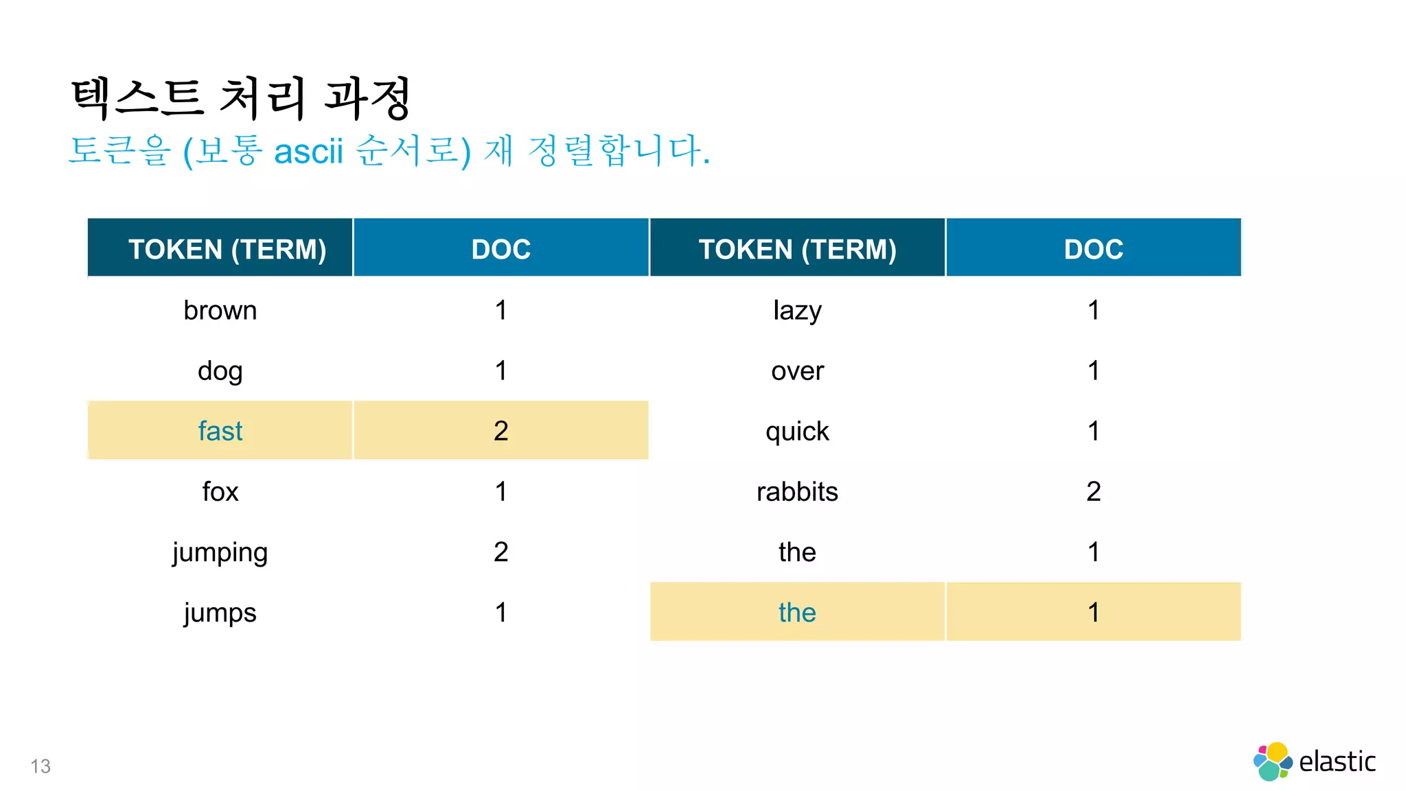 13
텍스트 처리 과정
토큰을 (보통 ascii 순서로) 재 정렬합니다.
TOKEN (TERM) DOC TOKEN (TERM) DOC
brown 1 lazy 1
dog 1 over 1
fast 2 quick 1
fox 1 rabbits 2
jumping 2 the 1
jumps 1 the 1
 