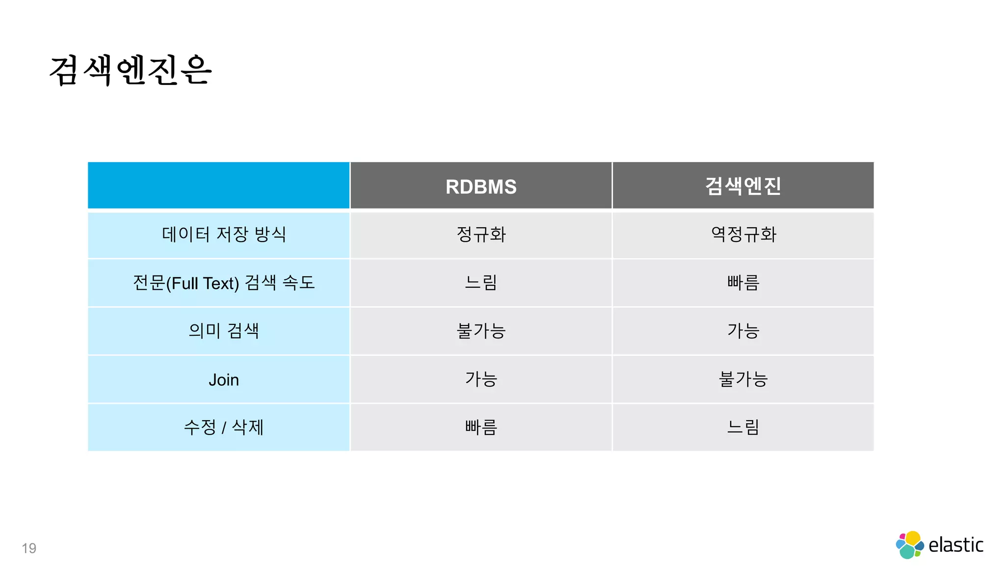 19
검색엔진은
RDBMS 검색엔진
데이터 저장 방식 정규화 역정규화
전문(Full Text) 검색 속도 느림 빠름
의미 검색 불가능 가능
Join 가능 불가능
수정 / 삭제 빠름 느림
 