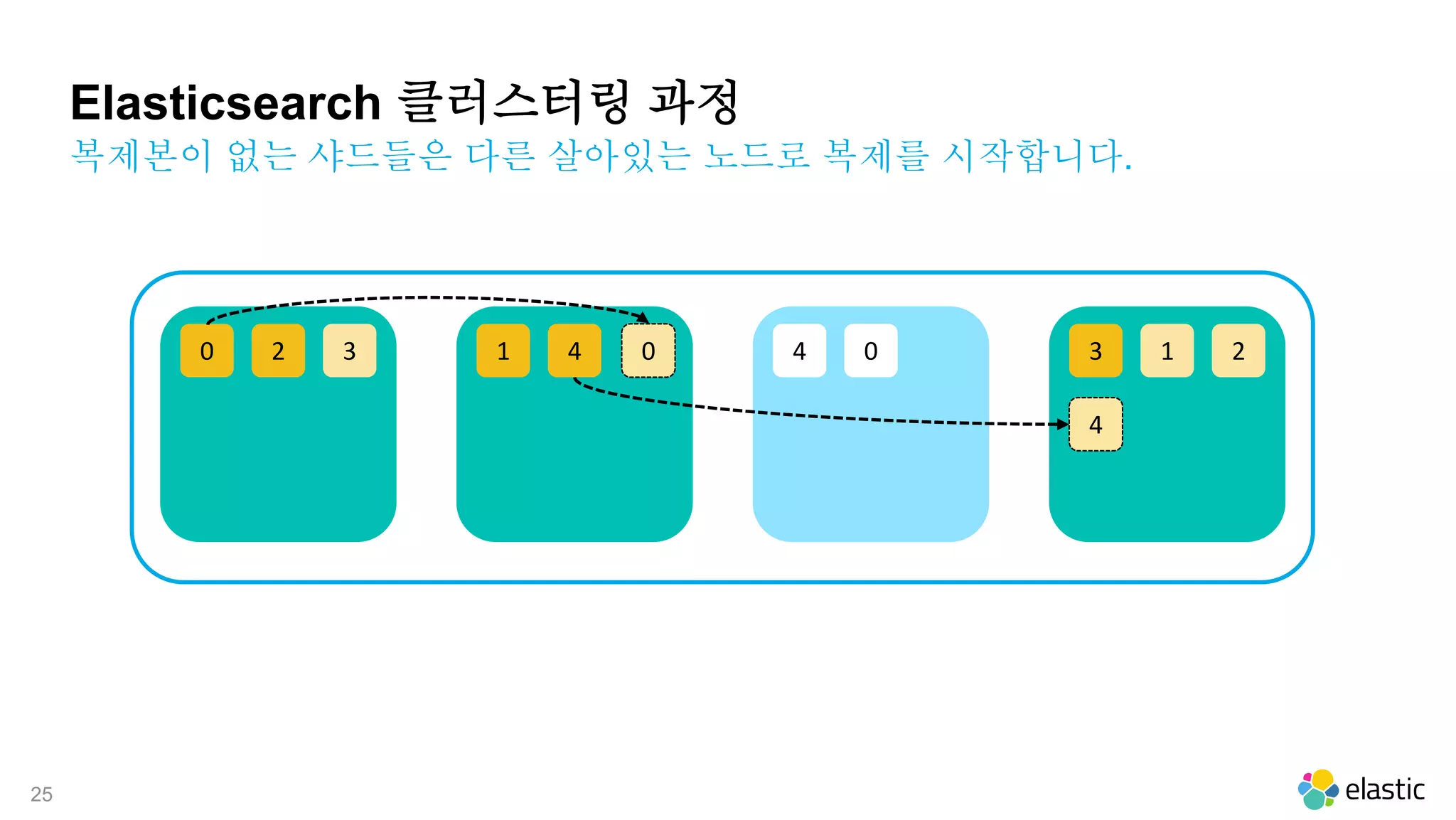 25
20 3 41 04 13 2
4
0
복제본이 없는 샤드들은 다른 살아있는 노드로 복제를 시작합니다.
Elasticsearch 클러스터링 과정
 