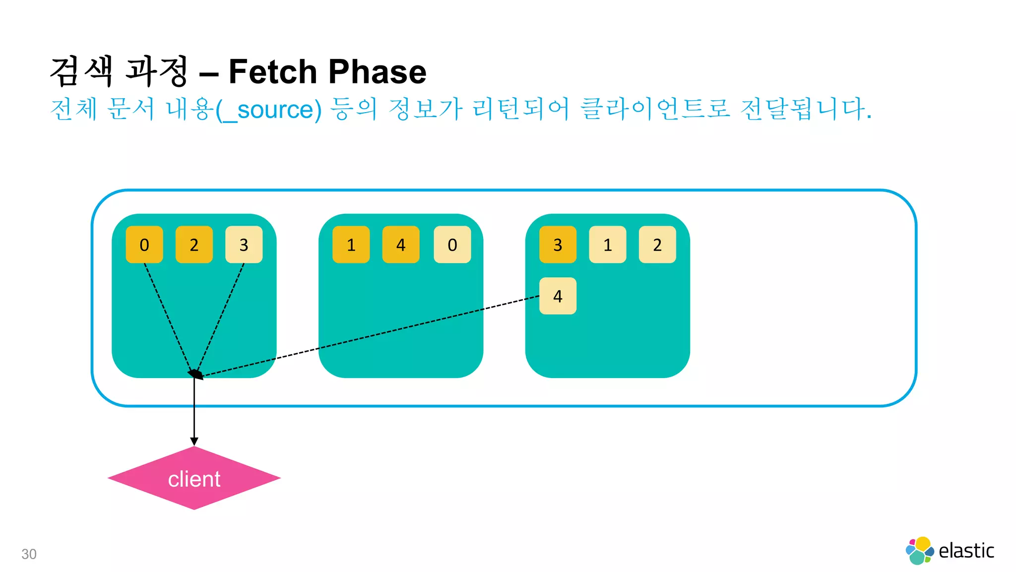 30
20 3 41 13 2
4
0
전체 문서 내용(_source) 등의 정보가 리턴되어 클라이언트로 전달됩니다.
검색 과정 – Fetch Phase
client
 