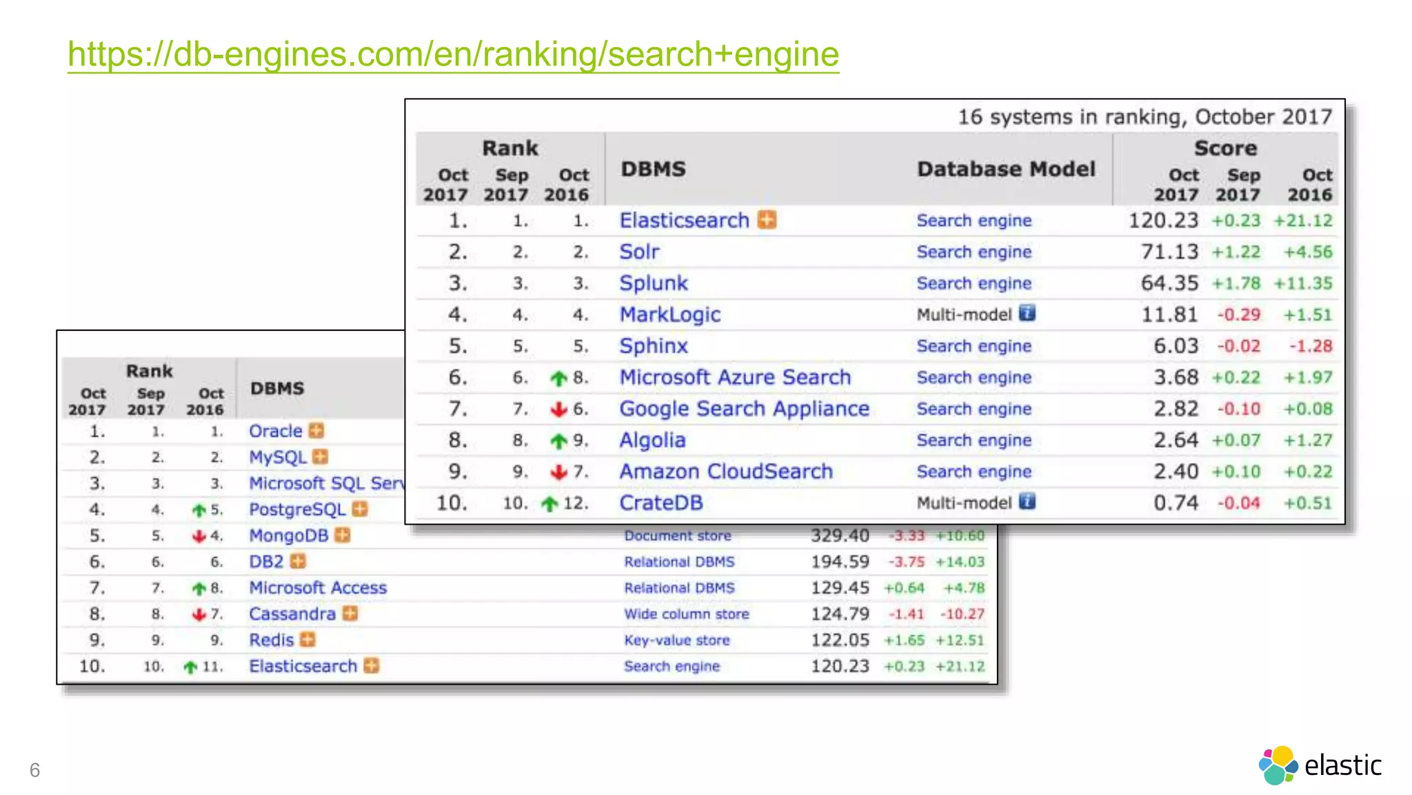 6
https://db-engines.com/en/ranking/search+engine
 