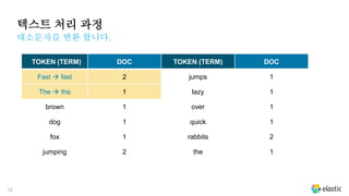 12
텍스트 처리 과정
대소문자를 변환 합니다.
TOKEN (TERM) DOC TOKEN (TERM) DOC
Fast  fast 2 jumps 1
The  the 1 lazy 1
brown 1 over 1
dog 1 quick 1
fox 1 rabbits 2
jumping 2 the 1
 