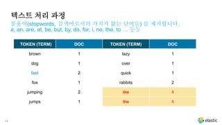 14
텍스트 처리 과정
불용어(stopwords, 검색어로서의 가치가 없는 단어들) 를 제거합니다.
a, an, are, at, be, but, by, do, for, i, no, the, to … 등등
TOKEN (TERM) DOC TOKEN (TERM) DOC
brown 1 lazy 1
dog 1 over 1
fast 2 quick 1
fox 1 rabbits 2
jumping 2 the 1
jumps 1 the 1
 