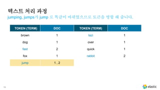 16
텍스트 처리 과정
jumping, jumps가 jump 로 똑같이 바뀌었으므로 토큰을 병합 해 줍니다.
TOKEN (TERM) DOC TOKEN (TERM) DOC
brown 1 lazi 1
dog 1 over 1
fast 2 quick 1
fox 1 rabbit 2
jump 1 , 2
 