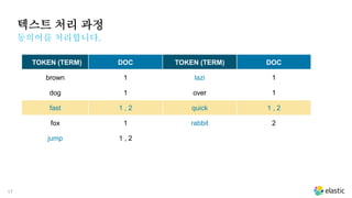 17
텍스트 처리 과정
동의어를 처리합니다.
TOKEN (TERM) DOC TOKEN (TERM) DOC
brown 1 lazi 1
dog 1 over 1
fast 1 , 2 quick 1 , 2
fox 1 rabbit 2
jump 1 , 2
 
