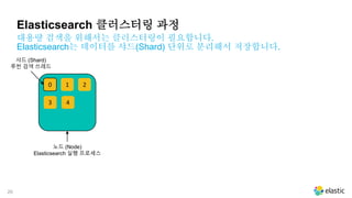 20
Elasticsearch 클러스터링 과정
대용량 검색을 위해서는 클러스터링이 필요합니다.
Elasticsearch는 데이터를 샤드(Shard) 단위로 분리해서 저장합니다.
10 2
3 4
노드 (Node)
Elasticsearch 실행 프로세스
샤드 (Shard)
루씬 검색 쓰레드
 