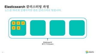 21
10 2
3 4
Elasticsearch 클러스터링 과정
노드를 여러개 실행시키면 같은 클러스터로 묶입니다.
Elasticsearch
클러스터(Cluster)
 