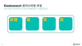 22
20 1 4 3
Elasticsearch 클러스터링 과정
샤드들은 각각의 노드들에 분배되어 저장됩니다.
 