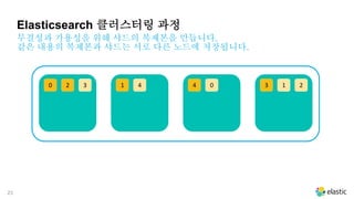23
20 3 41 04 13 2
무결성과 가용성을 위해 샤드의 복제본을 만듭니다.
같은 내용의 복제본과 샤드는 서로 다른 노드에 저장됩니다.
Elasticsearch 클러스터링 과정
 