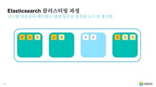 24
20 3 41 04 13 2
시스템 다운이나 네트워크 단절 등으로 유실된 노드가 생기면
Elasticsearch 클러스터링 과정
 