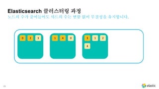 26
20 3 41 13 2
4
0
노드의 수가 줄어들어도 샤드의 수는 변함 없이 무결성을 유지합니다.
Elasticsearch 클러스터링 과정
 