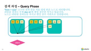 28
20 3 41 13 2
4
0
“from + size” 크기의 결과 큐를 처음 명령 받은 노드로 리턴합니다.
리턴된 결과는 루씬 doc id 와 랭킹 점수만 가지고 있습니다.
노드는 리턴된 결과들을 가지고 랭킹 점수 기반으로 정렬합니다.
검색 과정 – Query Phase
client
 