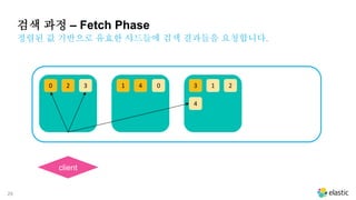 29
20 3 41 13 2
4
0
정렬된 값 기반으로 유효한 샤드들에 검색 결과들을 요청합니다.
검색 과정 – Fetch Phase
client
 